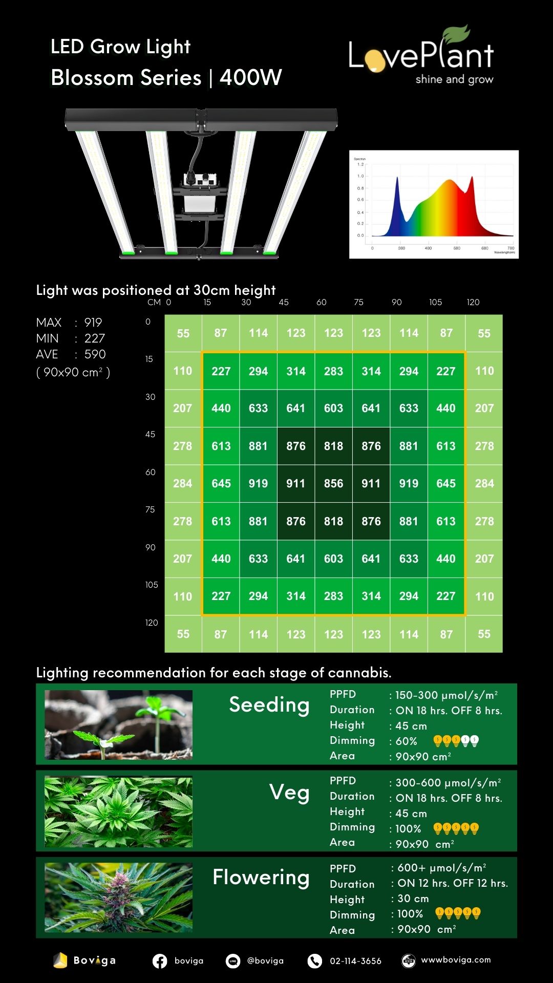 แนะนำการเปิดไฟสำหรับปลูกกัญชา LED Grow Light_Blossom 400W 